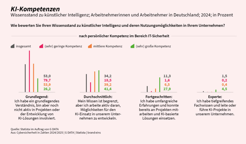 Grafik aus der Studie "Cybersicherheit in Zahlen 2024" von G DATA, Statista und dem Magazin brand eins.