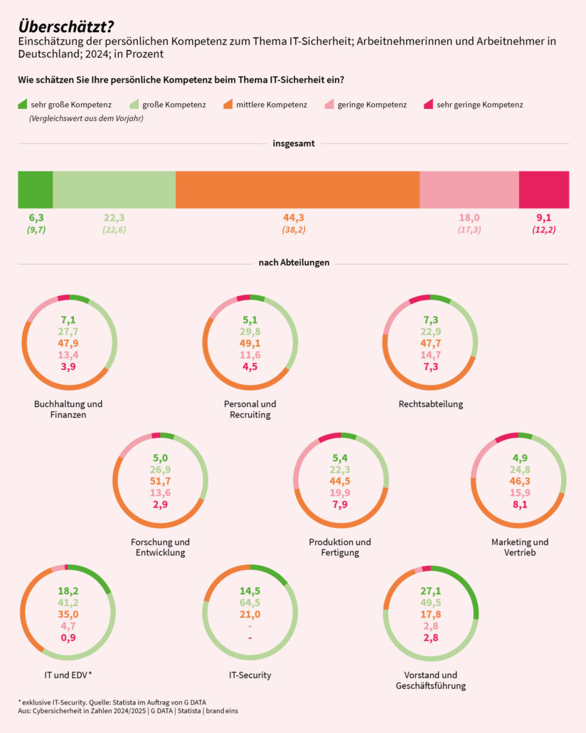 Grafik aus der Studie "Cybersicherheit in Zahlen 2024" von G DATA CyberDefense, Statista und dem Magazin brand eins.