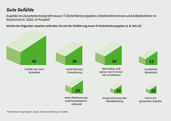 Studie "Cybersicherheit in Zahlen 2026": Umfrageergebnisse zu der Frage, ob regulatorische Vorgaben das Sicherheitsgefühl beeinflussen.