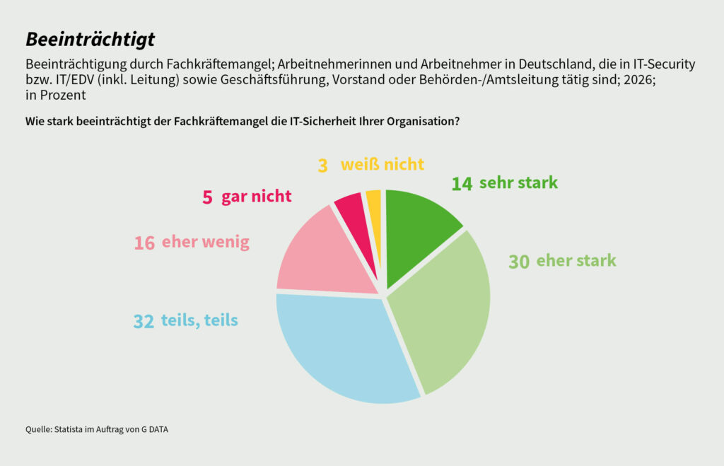 Studie "Cybersicherheit in Zahlen 2026": Umfrageergebnisse zu der Frage, ob der Fachkräftemangel die IT-Sicherheit beeinträchtigt.