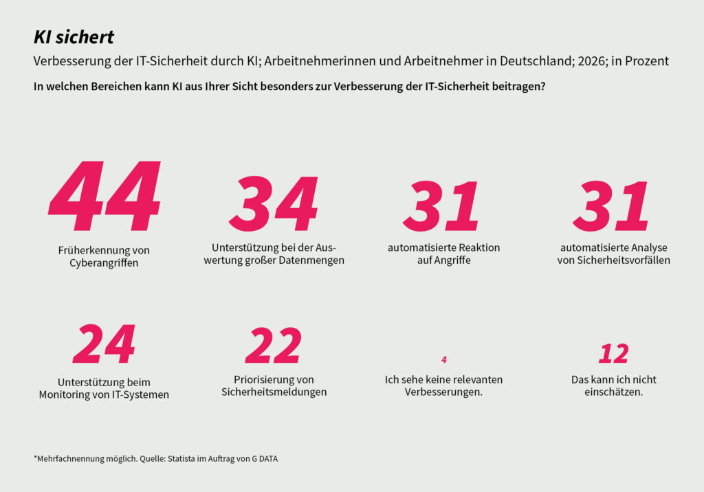 Studie "Cybersicherheit in Zahlen 2026": Umfrageergebnisse zur Frage, wie KI zur Verbesserung der IT-Sicherheit beitragen kann.